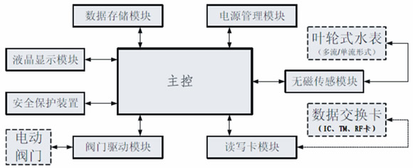 遠程直讀式水表，電表單片機方案（Remote direct）設計思路圖